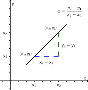 En rett linje og to punkter på linjen (x1, y1) og (x2, y2). Avstanden mellom x1 og x2 er x2 - x1 og avstanden mellom y1 og y2 er y2 - y1.